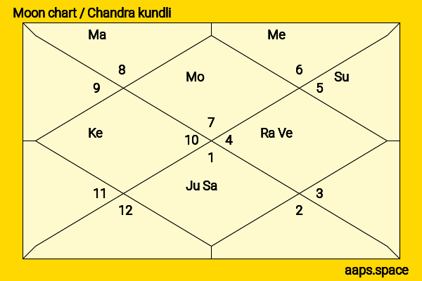 Ishita Chauhan chandra kundli or moon chart